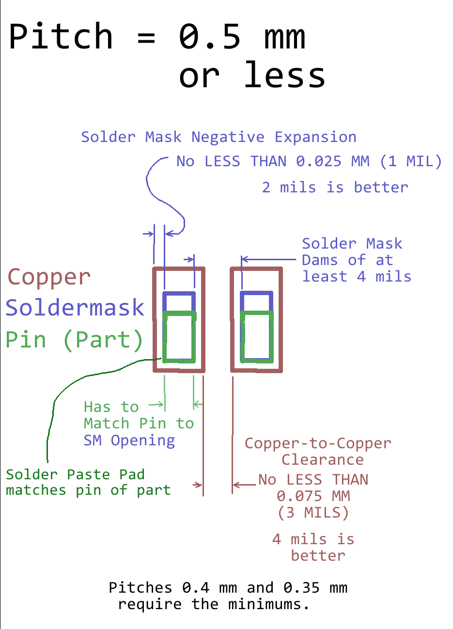 Design for Manufacturability Solder Mask Negative Expansion and Solder Mask Dams